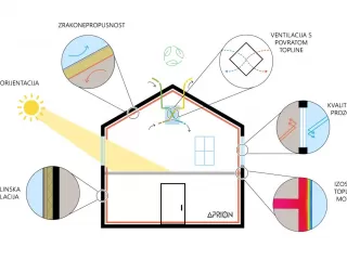 Karakteristike pasivne kuće